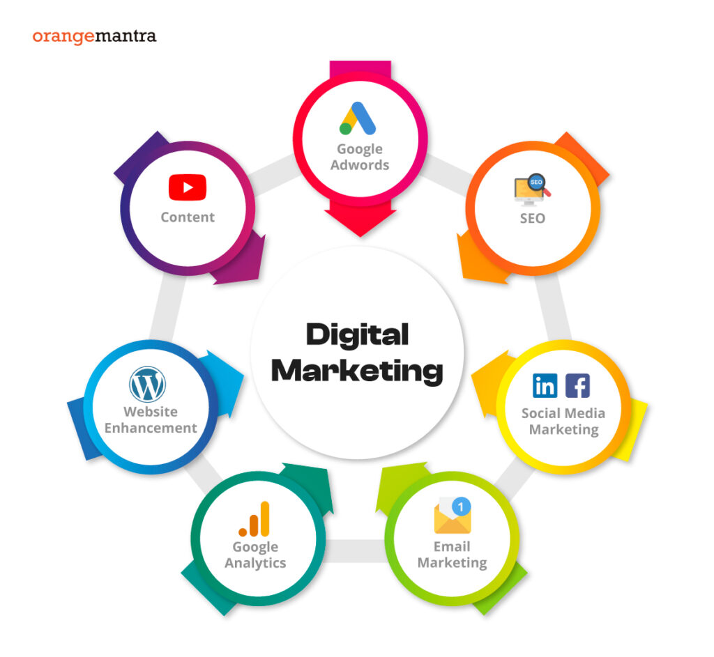 Digital Marketing Services